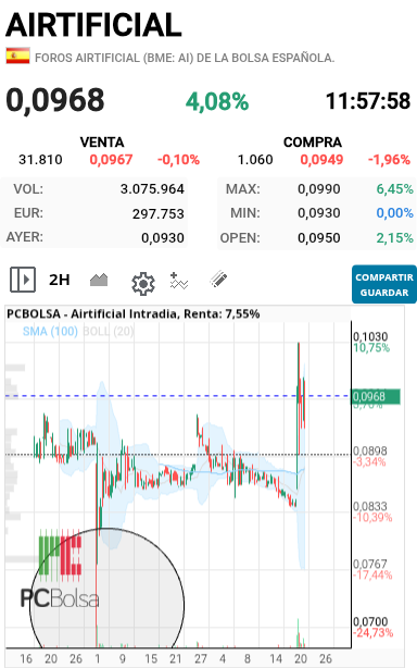Airtificial - Esto es lo que están colocando aprovechando la noticia. Ya lo sabían de antemano y bajaron a pillar lo más abajo posible y ahora pararan cuando vean que yo no hay demanda para ir colocandolas y entonces irá bajando. Saludos. Dejaros de cantos de sirena. Ya os dije que quien pudiera saliera. Luego nada de lloros.