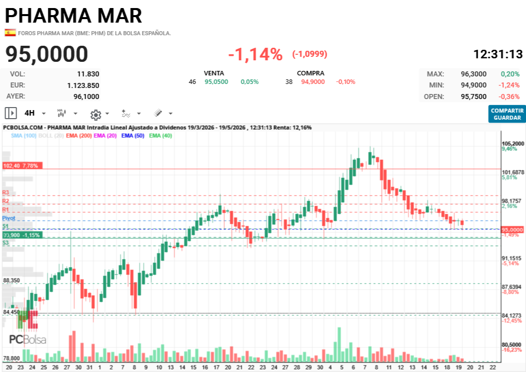 Pharma Mar -