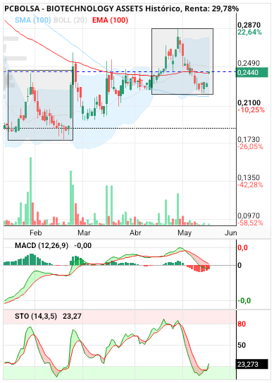 BIOTECHNOLOGY ASSETS - Simetría y automático. Ya dije que aumentarían nervios de los que esperan fuera.