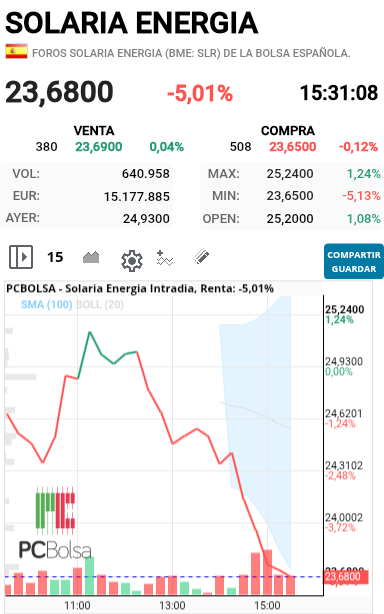 Solaria Energia - En caida libre mas de 5%