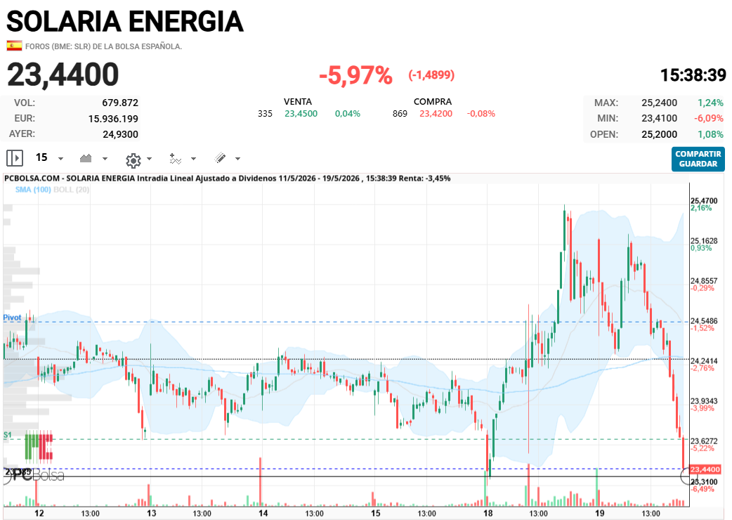 Solaria Energia - Atentos al doble suelo en la cota de los 23,4.