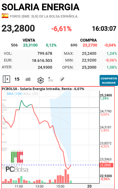 Solaria Energia - La verdad que lo que ha pasado hoy en solaria normal no es incluso mas de un euro por debajo de la ampliación 