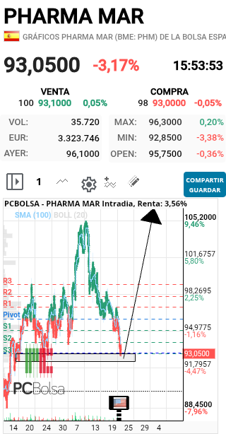 grafico de la accion faemino1