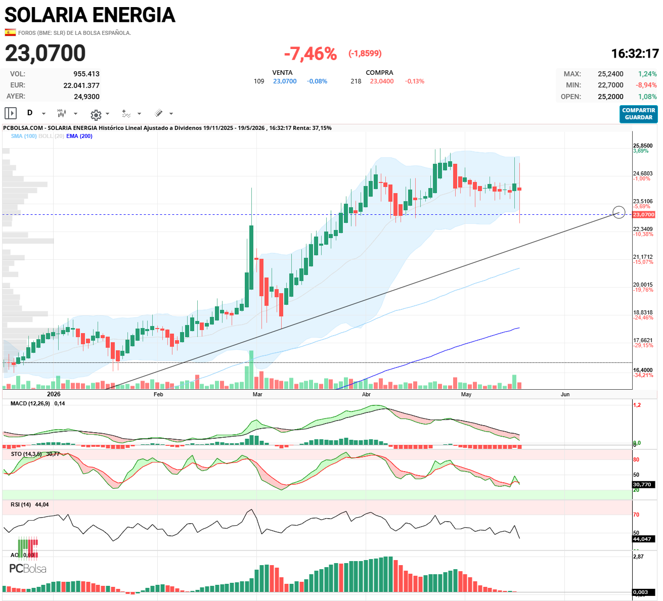 grafico de la accion barrakus