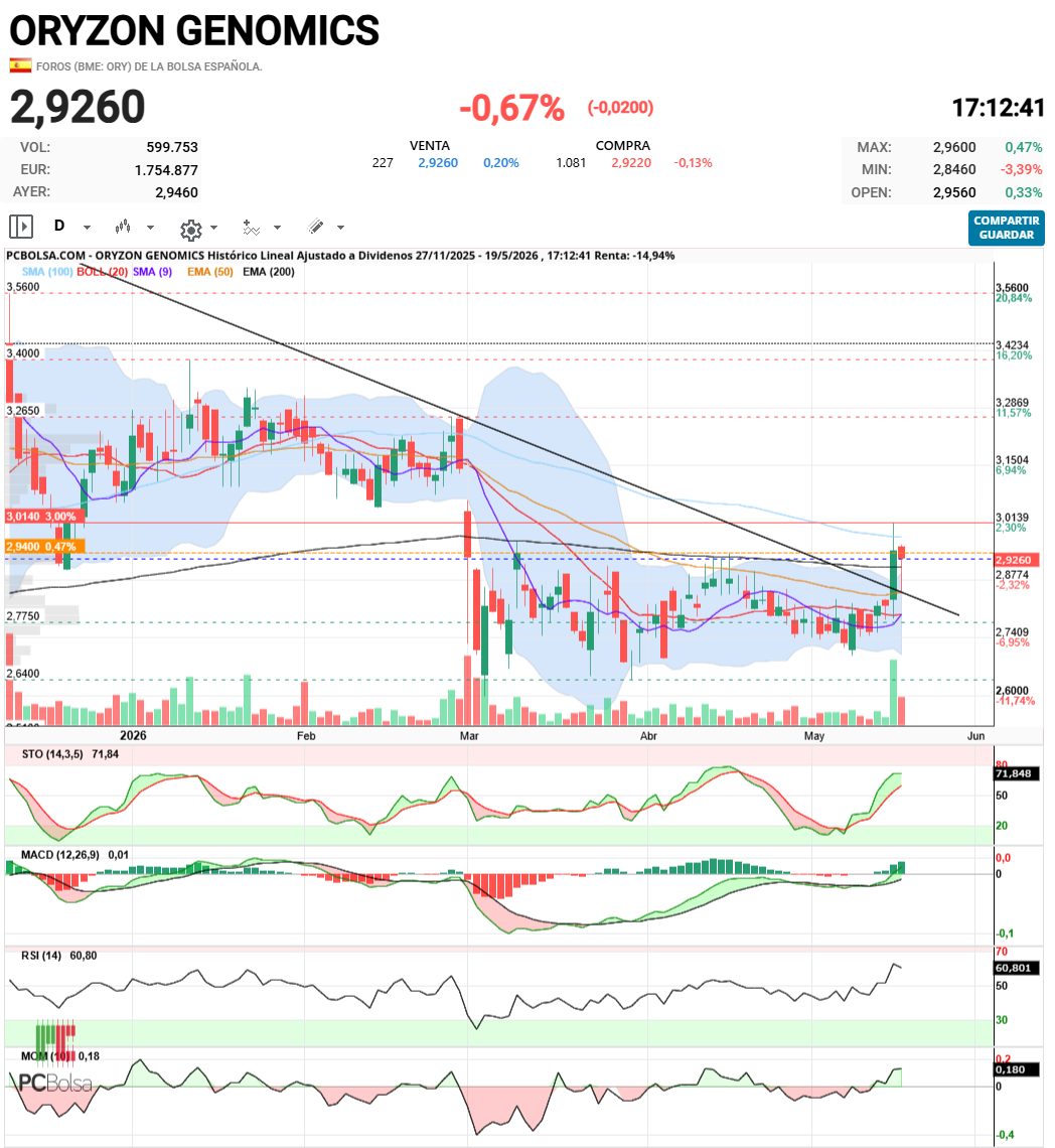Oryzon Genomics - Curioso apoyo