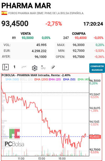 Pharma Mar - Un 95 al menos