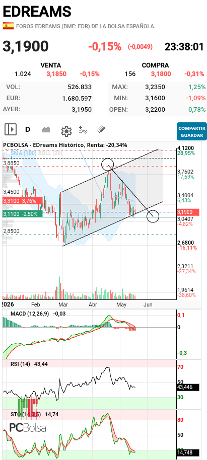grafico de la accion pedrin69