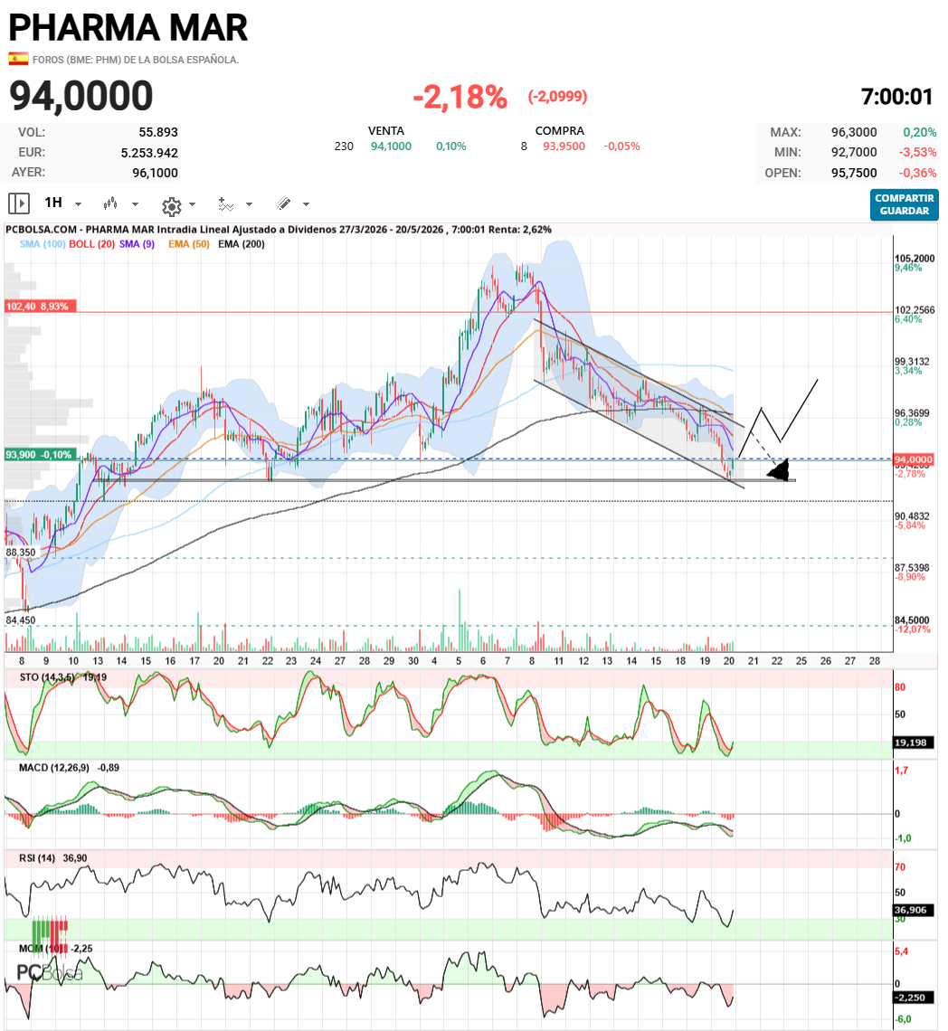 Pharma Mar - A ver si sale de esa tendencia de corto plazo