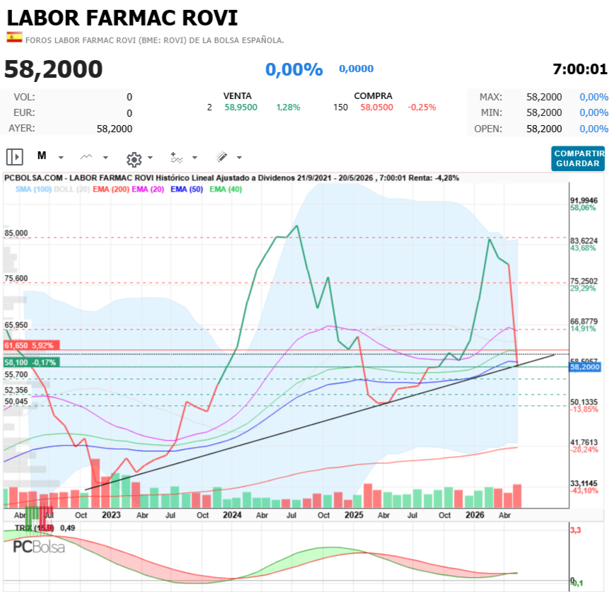 Labor Farmac Rovi -    