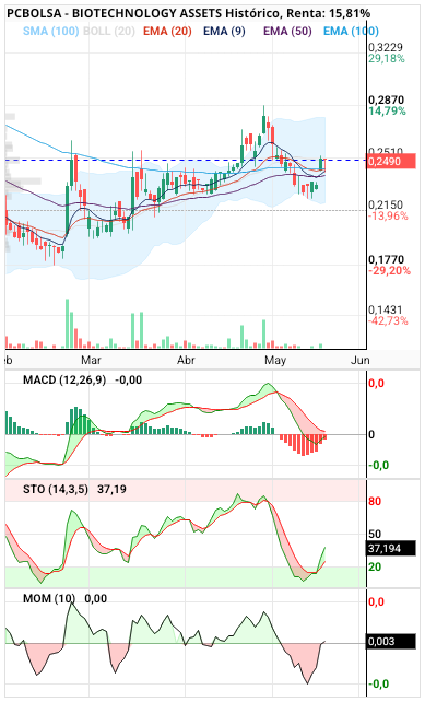 BIOTECHNOLOGY ASSETS - Emas entrelazadas alcistas y precio por encima. Indicadores cortados o casi al alza. 