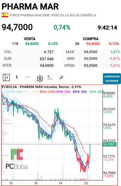 Pharma Mar - Ahí está