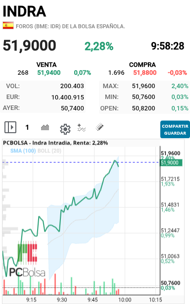 Indra - En unas de estas dejara a muchos fuera veo que ayer se salieron muchos, pensando que hoy bajaría fuerte, tener cuidado con las noticias que salen en prensa muchas son intencionados y te lo pinta todo negro cuando en realidad no es así