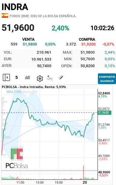 Indra - 52.85 es el punto a romper un cierre por encima y se termina el mamones que se traen