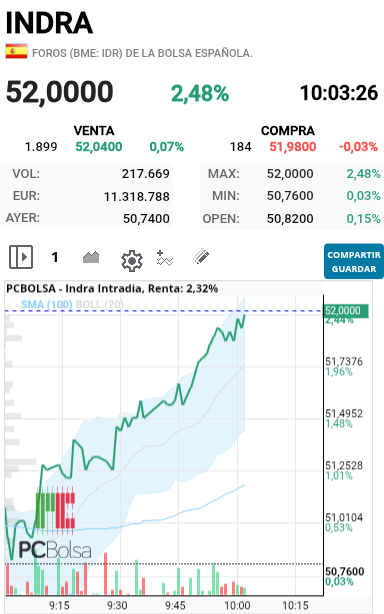 Indra - Nuevo maximo hoy