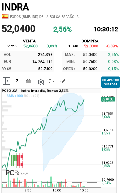 Indra - Pues nuevo maximo anual ver si ahora es la buena