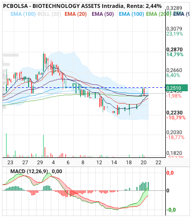BIOTECHNOLOGY ASSETS - Grafico dos horas, emas anticipando múltiples cortes al lza y rotura superior bollinger. 