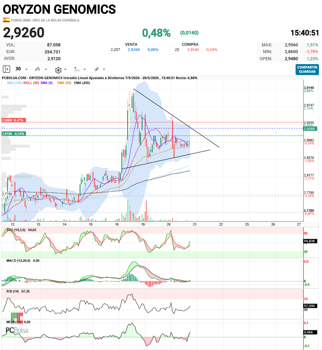 Oryzon Genomics - Triangulación alcista, espero...