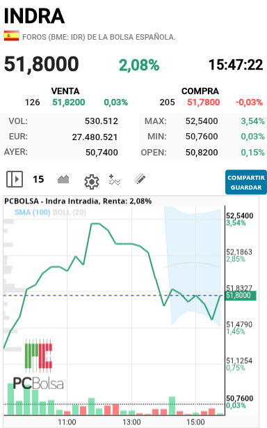 Indra - Me estoy  acostumbrado  a que suba por la mañana  y baje con los americanos 