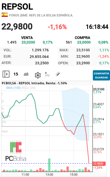 REPSOL - Que habrán dicho para esta bajada