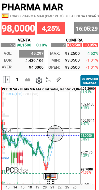grafico de la accion faemino1