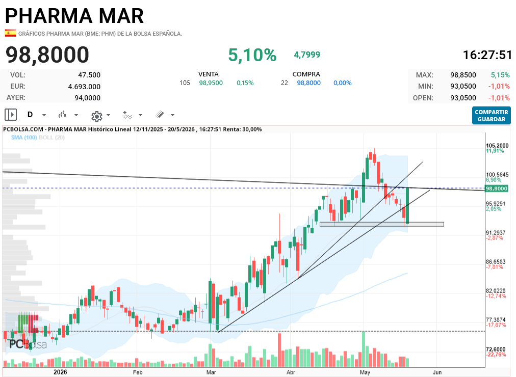 Pharma Mar -  Actualizo.Hay que ver la suerte que tengo.