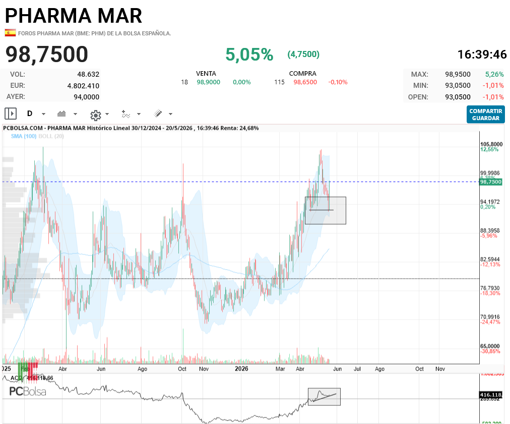 Pharma Mar - Se les vé el plumero hasta en 1d..sos a la activacion triangulo mayor completado, rebote en zona de control de la acelerada..Ahora solo hay que ver el volumen que se dá hoy y mañana