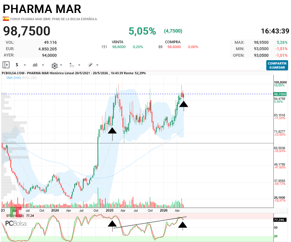 Pharma Mar - No os entiendo y eso que vais a largo queréis subir, subir, subir sin tenerle cariño al tiempo.. Hace tiempo atrás os dije hchi semanal , la activación del mismo se puede ar en este impulso y CONFIGURAR un desplazamiento alcista.Os marco LA REactivacion pasada del oscilador en sobrecompra y a donde llevo al precio..Ahora mismo está a punto de volver a reactivar.Pd lleva varias semanas haciendo cierres mas alto que el ultimo año.Bueno vuelvo al retiro Japonés .. ya cuando este por encima del 1058 hablaremos.