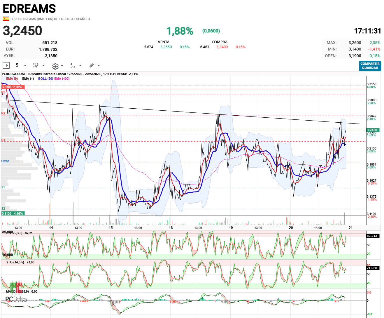 EDreams - Posible HCHi de corto plazo en formacion.