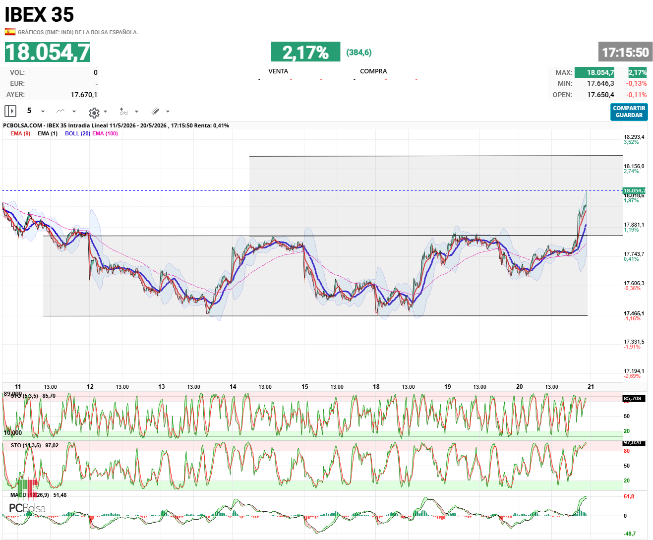 IBEX 35 - .