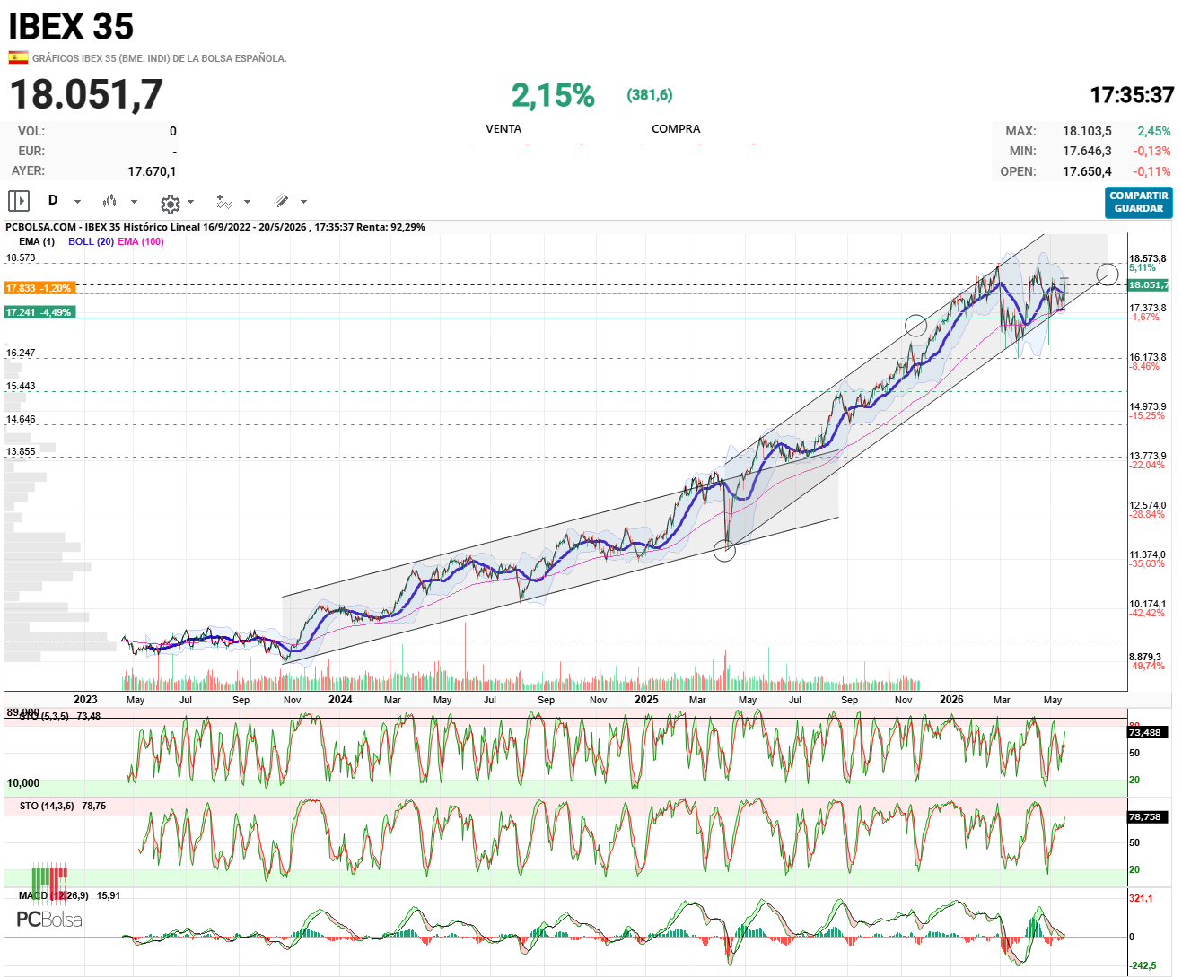 IBEX 35 - Estocástico diario alcista, Macd cruzando a alcista por encima de 0

Parece por el grafico que vamos a nuevos máximos.
