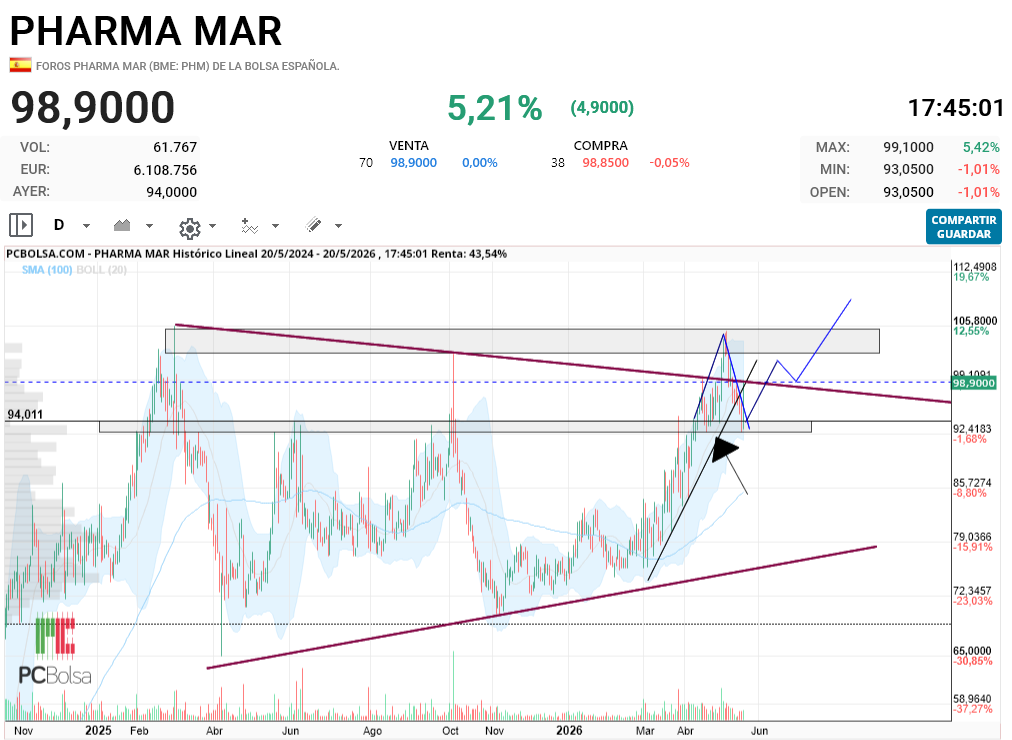 Pharma Mar - Buscar lo que es un SOS a la neckline..