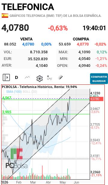grafico de la accion danigilgil