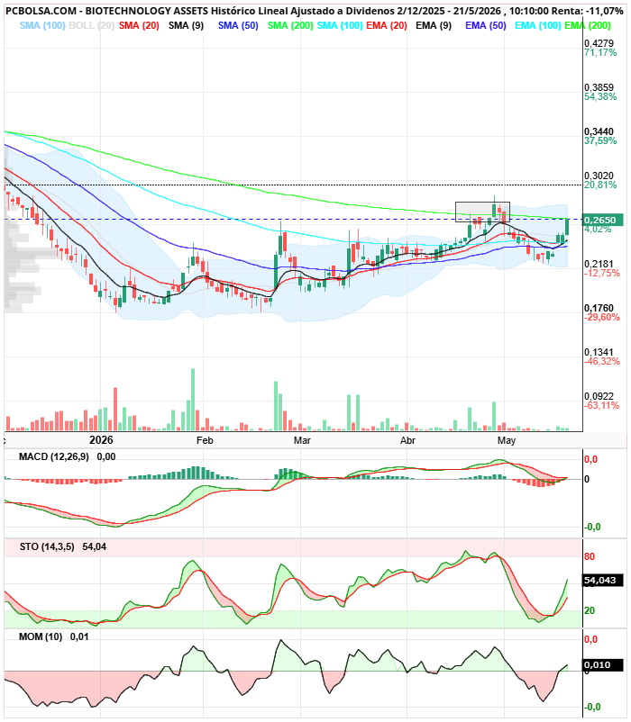 BIOTECHNOLOGY ASSETS - Mirad el primer intento respecto a este. Suerte.