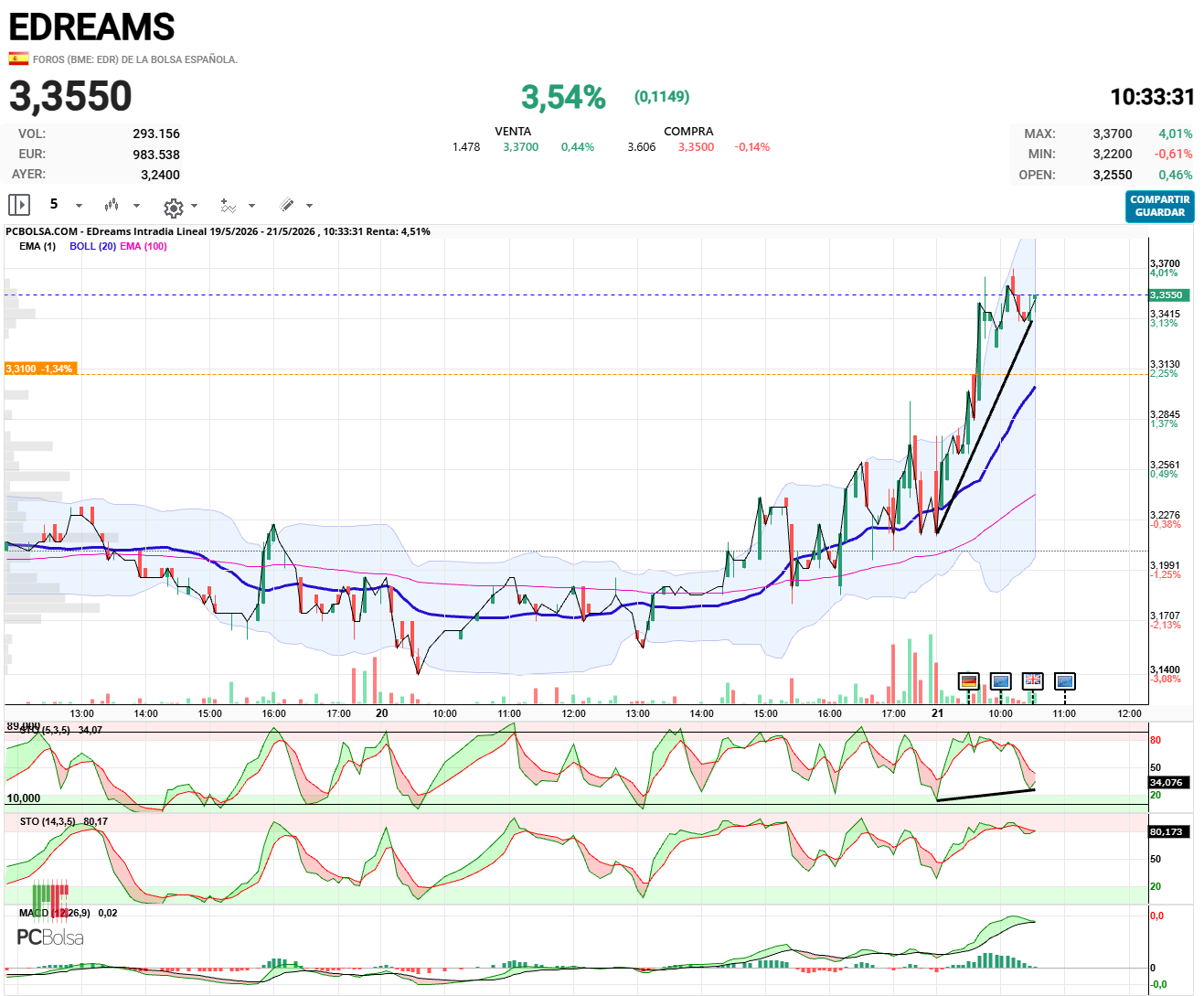 EDreams - Divergencia oculta alcista en grafico 5 minutos.