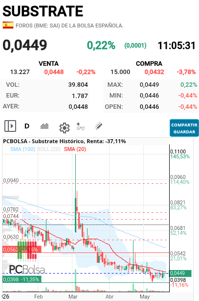 Substrate - En diario banda bollinger se estrechan...si supera sma20 puede tener buena subida...
