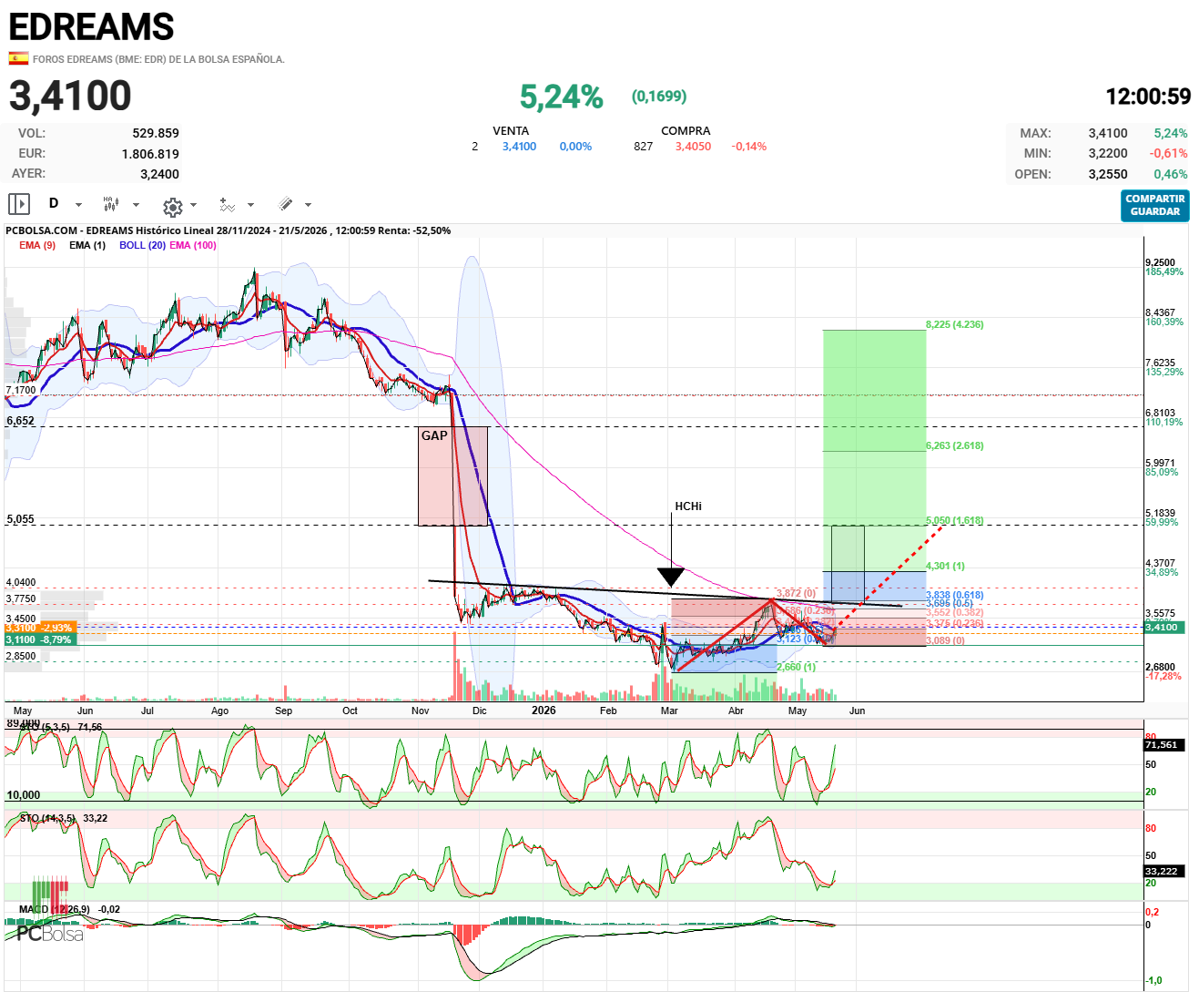 EDreams - Grafico diario: 

Señalar 4 detalles: 

Gap sin cerrar en 6.65, a ver si lo cerramos antes de fin de año.

HCHi en formación, proyección 5€

3 onda Grande Elliot ,proy. 5€

Osciladores diarios alcistas.

