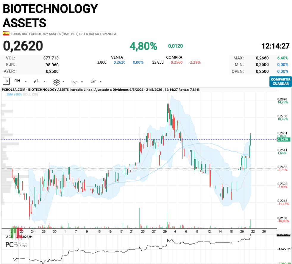BIOTECHNOLOGY ASSETS - En tr más cortas se ve lo que han estado haciendo, aunque no hace falta ni mirar los indicadores si la sigues a diario