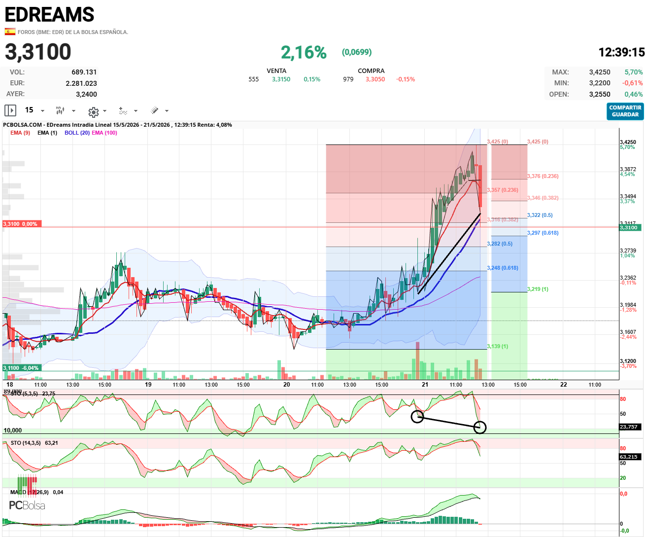 EDreams - Divergencia oculta alcista en 15 minutos.  
Pienso que se frenara en los 3.30