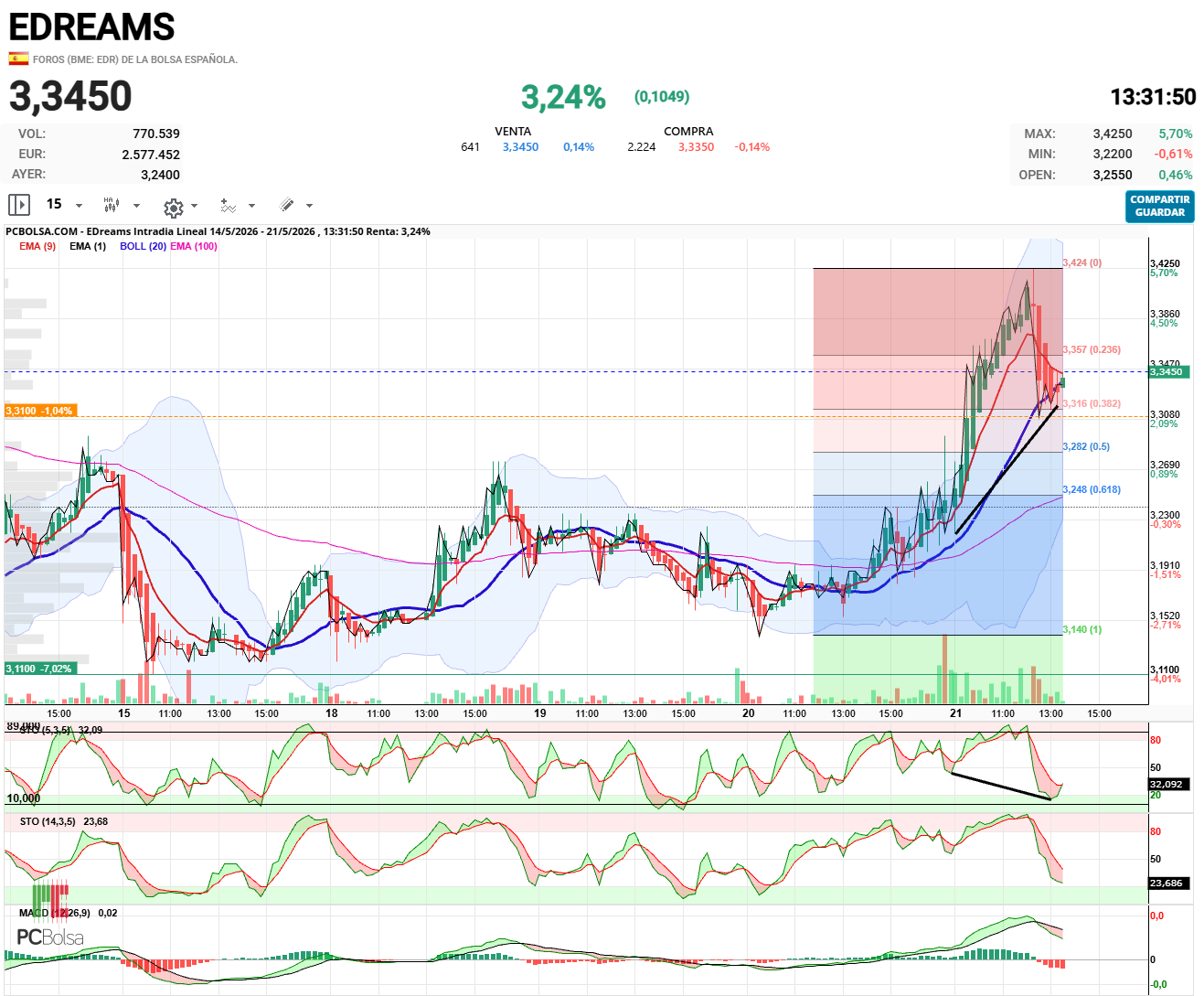 EDreams - Pienso que se va a conformar con el 38 fibo. y nos vamos otra vez a los 3,40