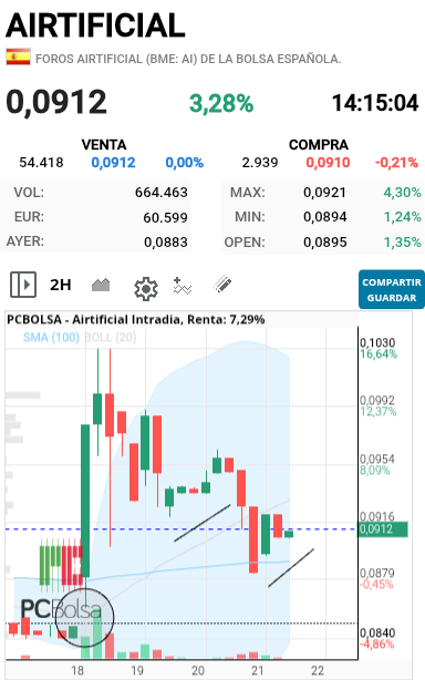Airtificial - Va acabar cerrando el gap. De mientras van disimulando haciendo ver qué quiere subir para ir colocando las acciones que les faltan. Sigue mismo patrón. Mañana abajo otra vez.