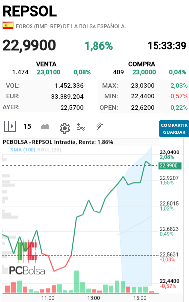REPSOL - El 23.50 no creo pero el 23 si