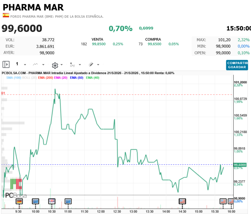 Pharma Mar - vamos a por otro 100