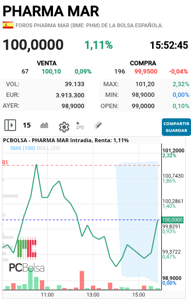 grafico de la accion morrito