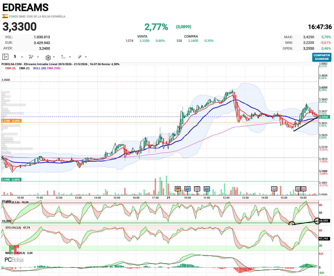 EDreams - otra divergencia oculta en grafico 5 minutos