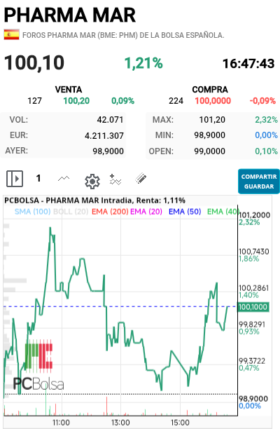 grafico de la accion futurosolar