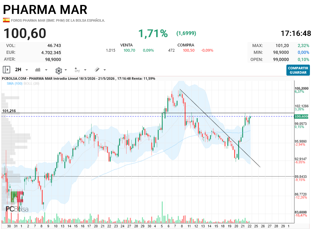 Pharma Mar - pasando esos 101 otra vez a luchar por rotura..