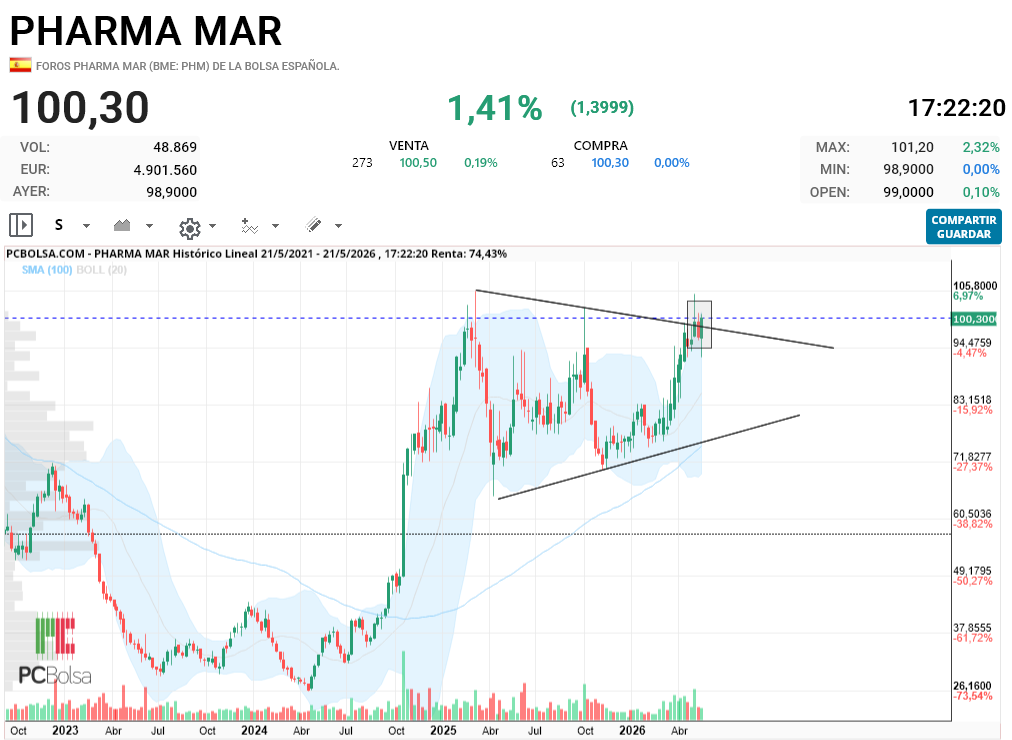 Pharma Mar - esas 3 velas semanales en la neckline es el sos o absorcion, sos es un termino de la teoria wyckoff este señor no trabajaba chartismo solo estructuras acumulativas(cajas rangos), por lo cual para entender que es el sos aquí en el triangulo hay que entender como funcionan los principios wyck.en base al chartismo 