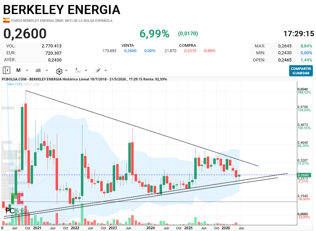 Berkeley Energia - enserio..no lo veis el movimiento a años?