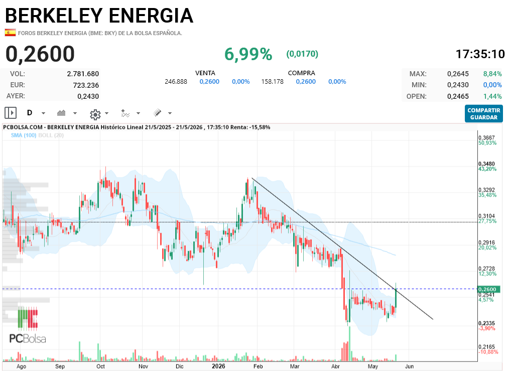 Berkeley Energia - ...........