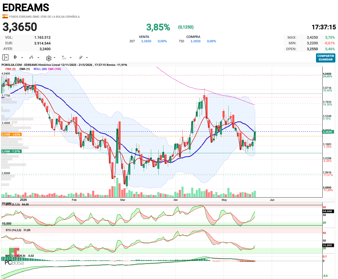 EDreams - Indicadores diarios  alcistas,  la velas alentadoras, precio a punto de cruzar la SMA20.
Ema 9 alcista.

